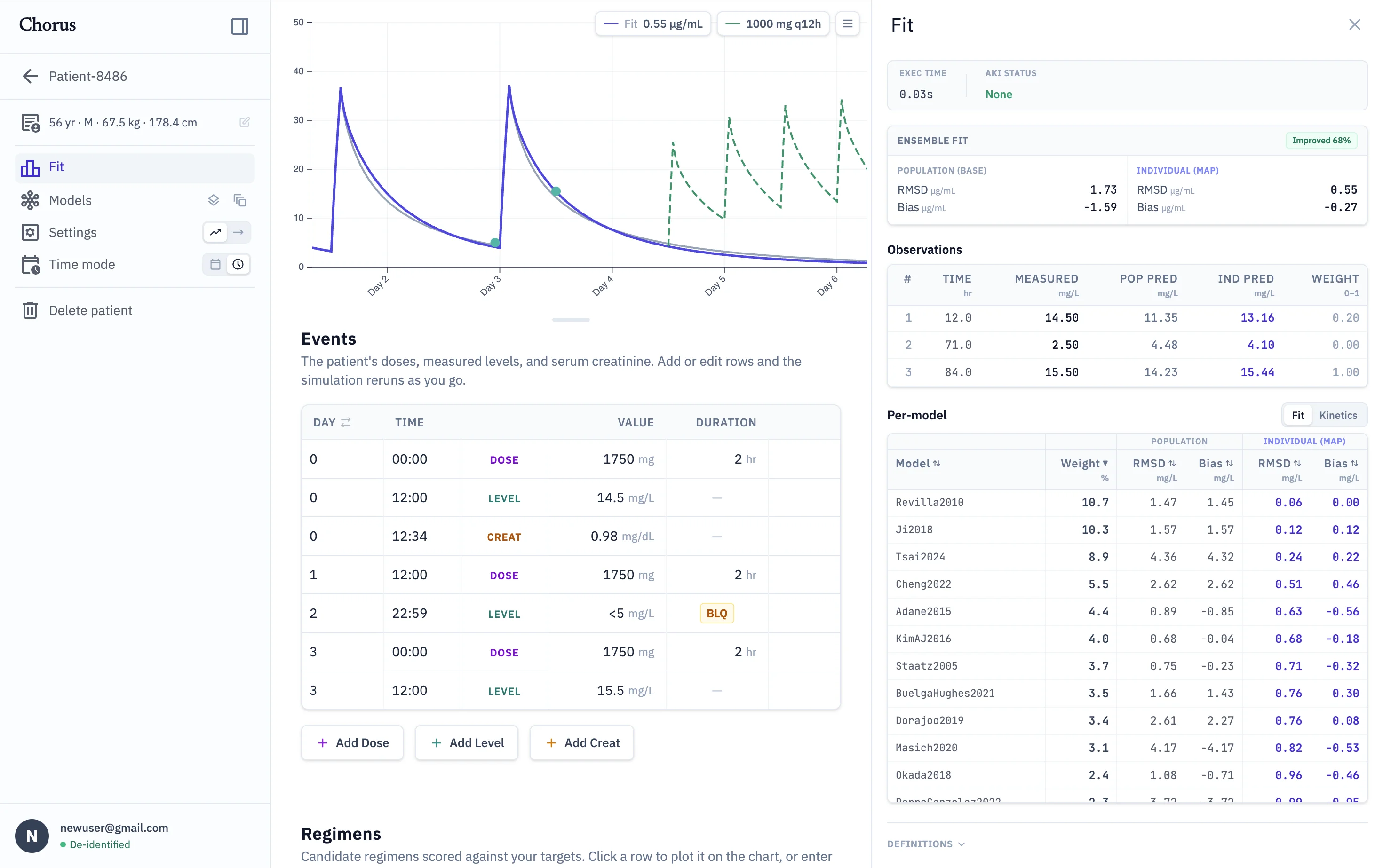 Chorus analysis view: concentration–time curves from dozens of population PK models fitted to the same patient, with observed levels and the model-averaged prediction