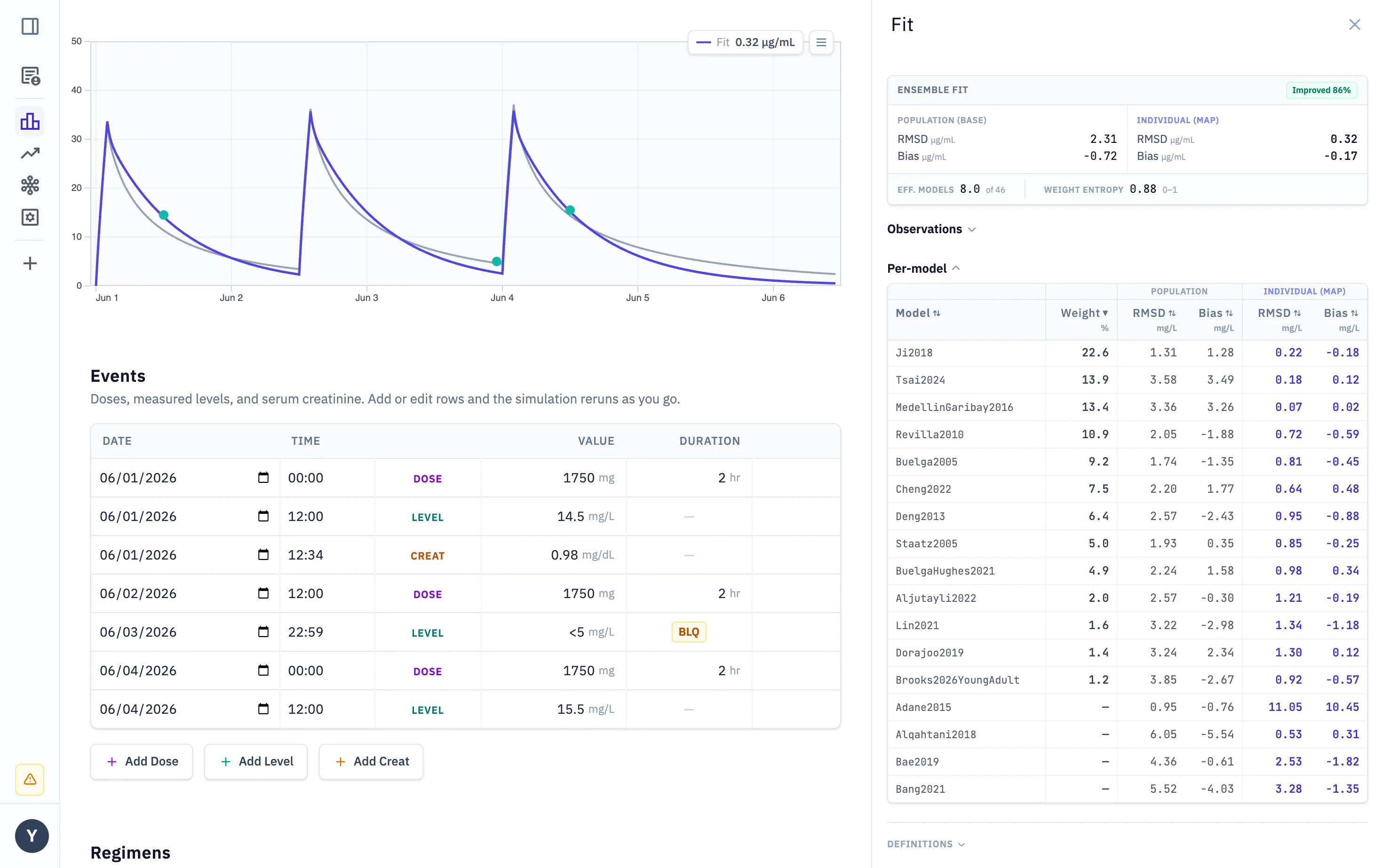 Chorus analysis view: the model-averaged fit curve through measured vancomycin levels, beside a per-model table listing each published model's averaging weight and fit error